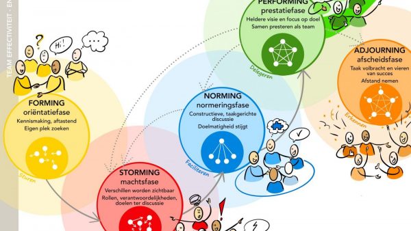 Teamontwikkeling met Tuckman