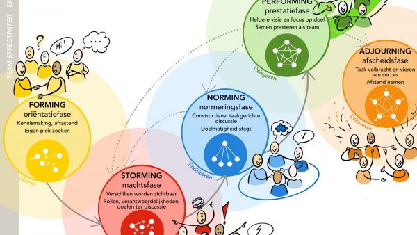 Teamontwikkeling met Tuckman