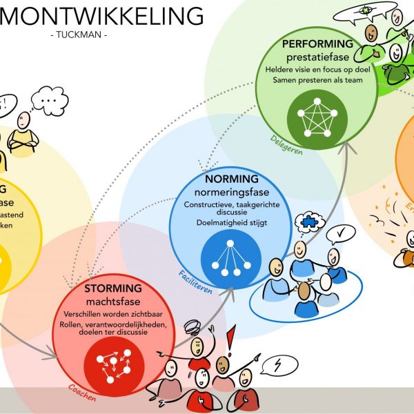 Teamontwikkeling met Tuckman